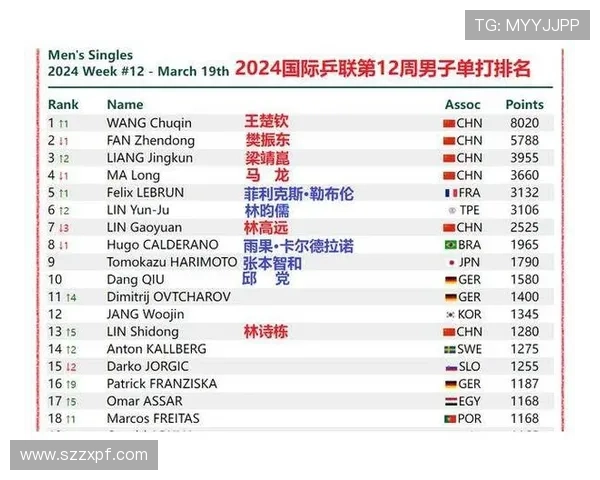 中国选手在世界乒联排名赛中表现出色 多名球员跻身世界前十 中国选手在世界乒联排名赛中表现出色 多名球员跻身世界前十